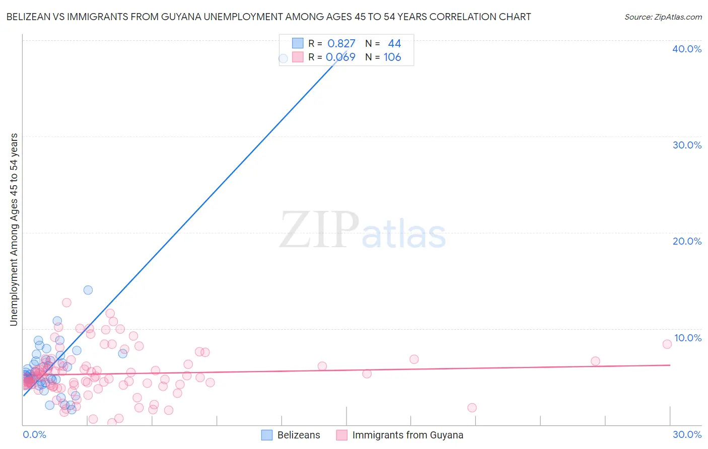 Belizean vs Immigrants from Guyana Unemployment Among Ages 45 to 54 years