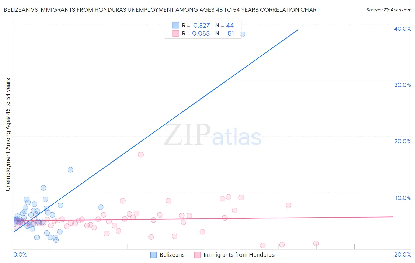 Belizean vs Immigrants from Honduras Unemployment Among Ages 45 to 54 years