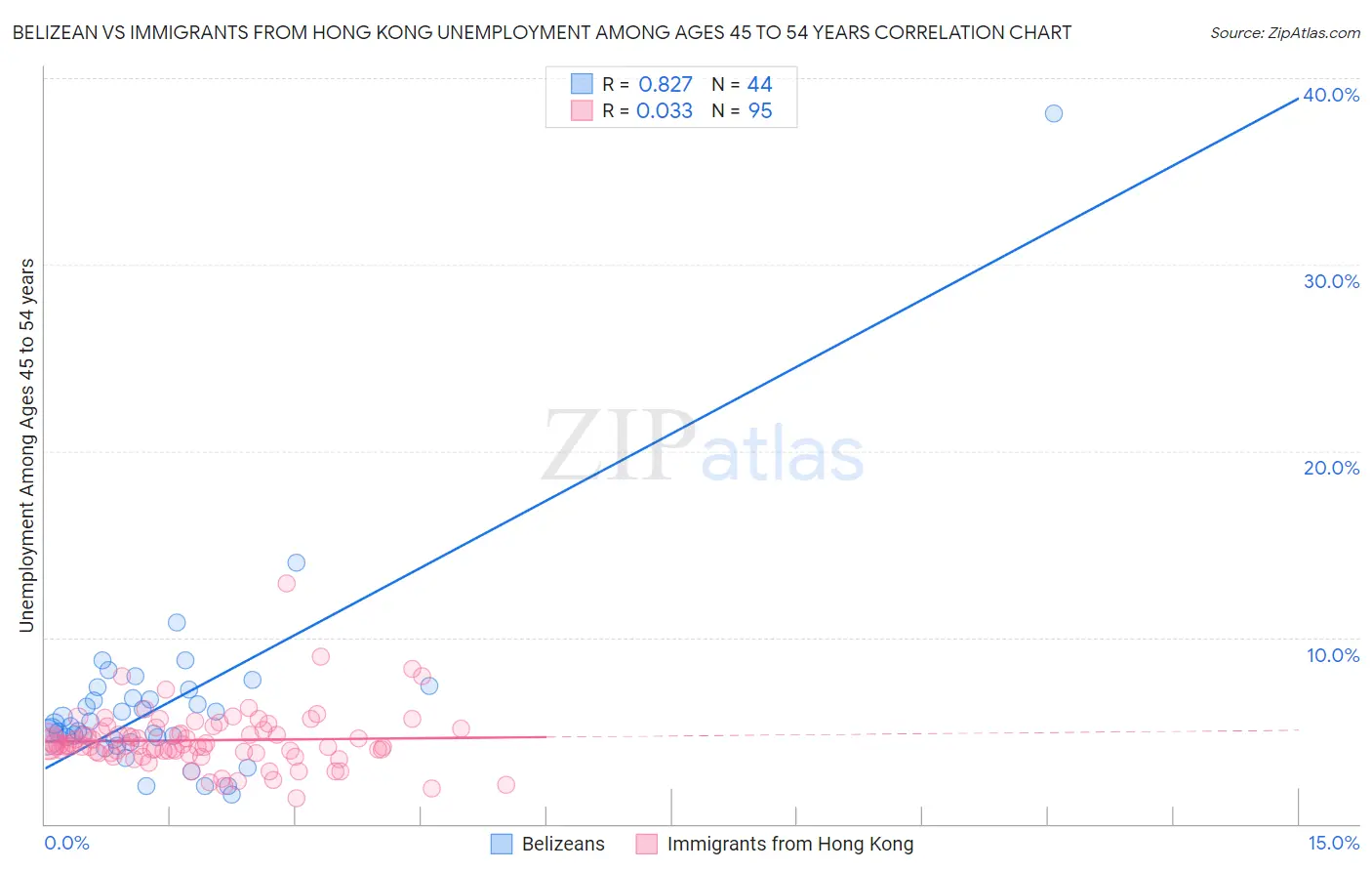 Belizean vs Immigrants from Hong Kong Unemployment Among Ages 45 to 54 years