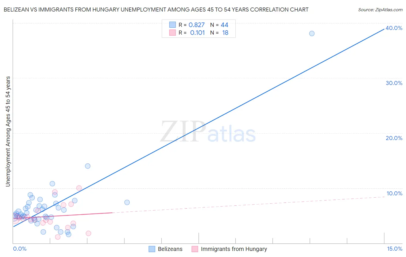 Belizean vs Immigrants from Hungary Unemployment Among Ages 45 to 54 years