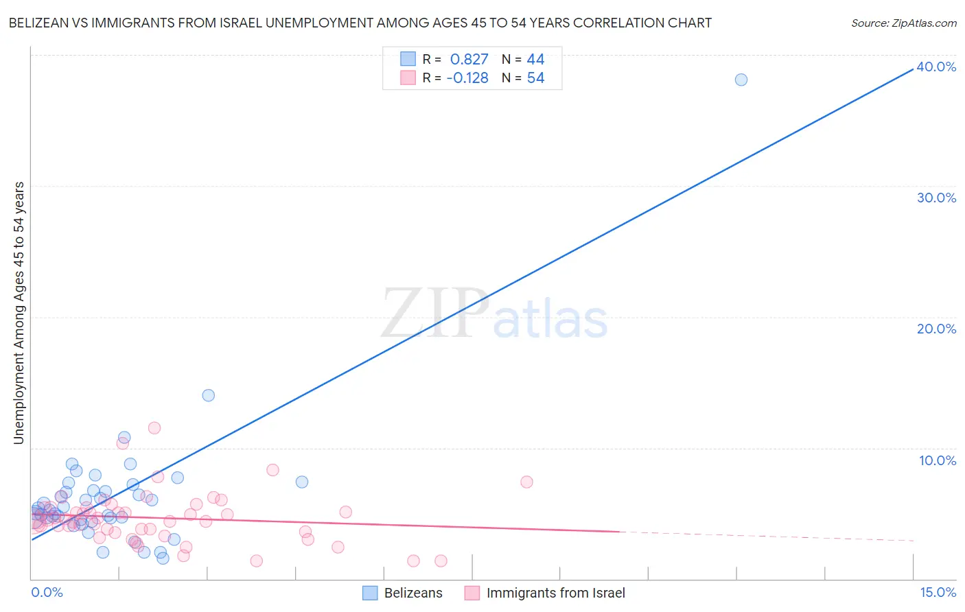 Belizean vs Immigrants from Israel Unemployment Among Ages 45 to 54 years