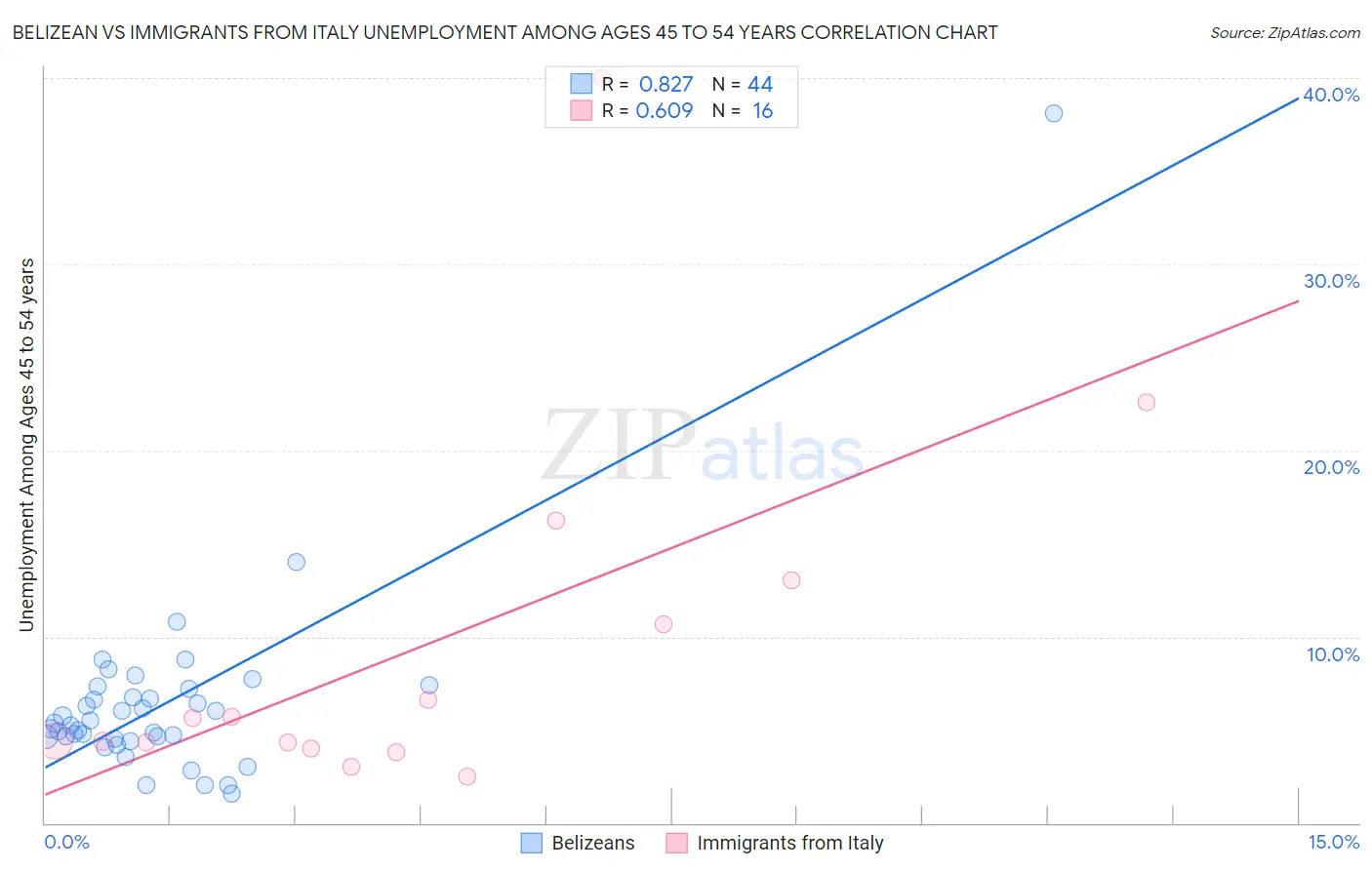 Belizean vs Immigrants from Italy Unemployment Among Ages 45 to 54 years