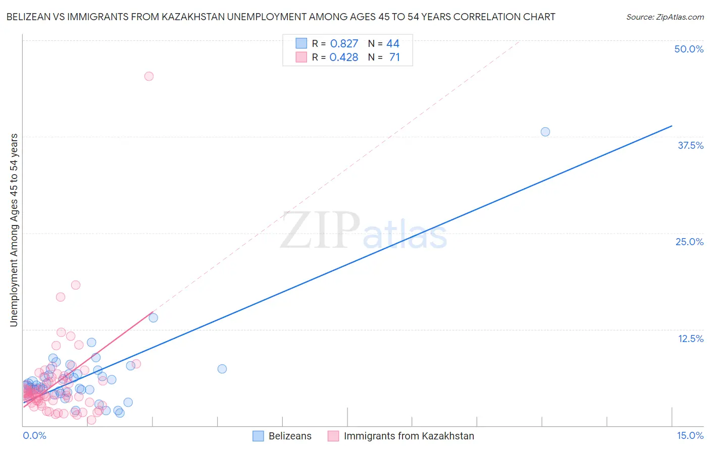 Belizean vs Immigrants from Kazakhstan Unemployment Among Ages 45 to 54 years
