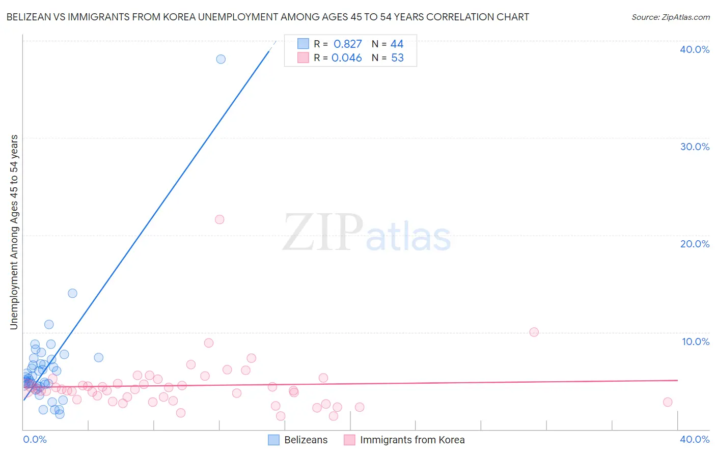 Belizean vs Immigrants from Korea Unemployment Among Ages 45 to 54 years