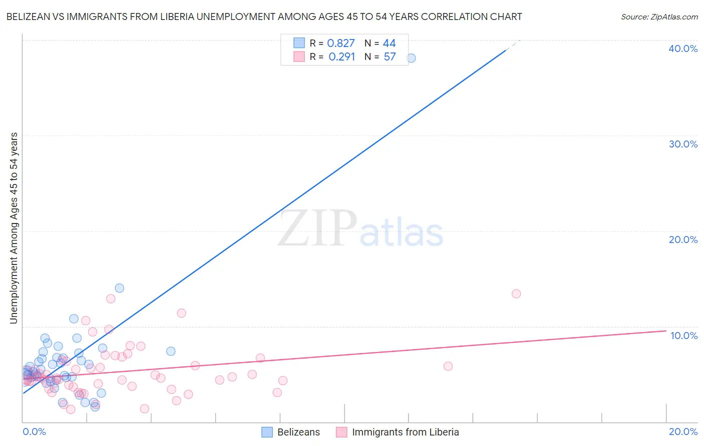 Belizean vs Immigrants from Liberia Unemployment Among Ages 45 to 54 years