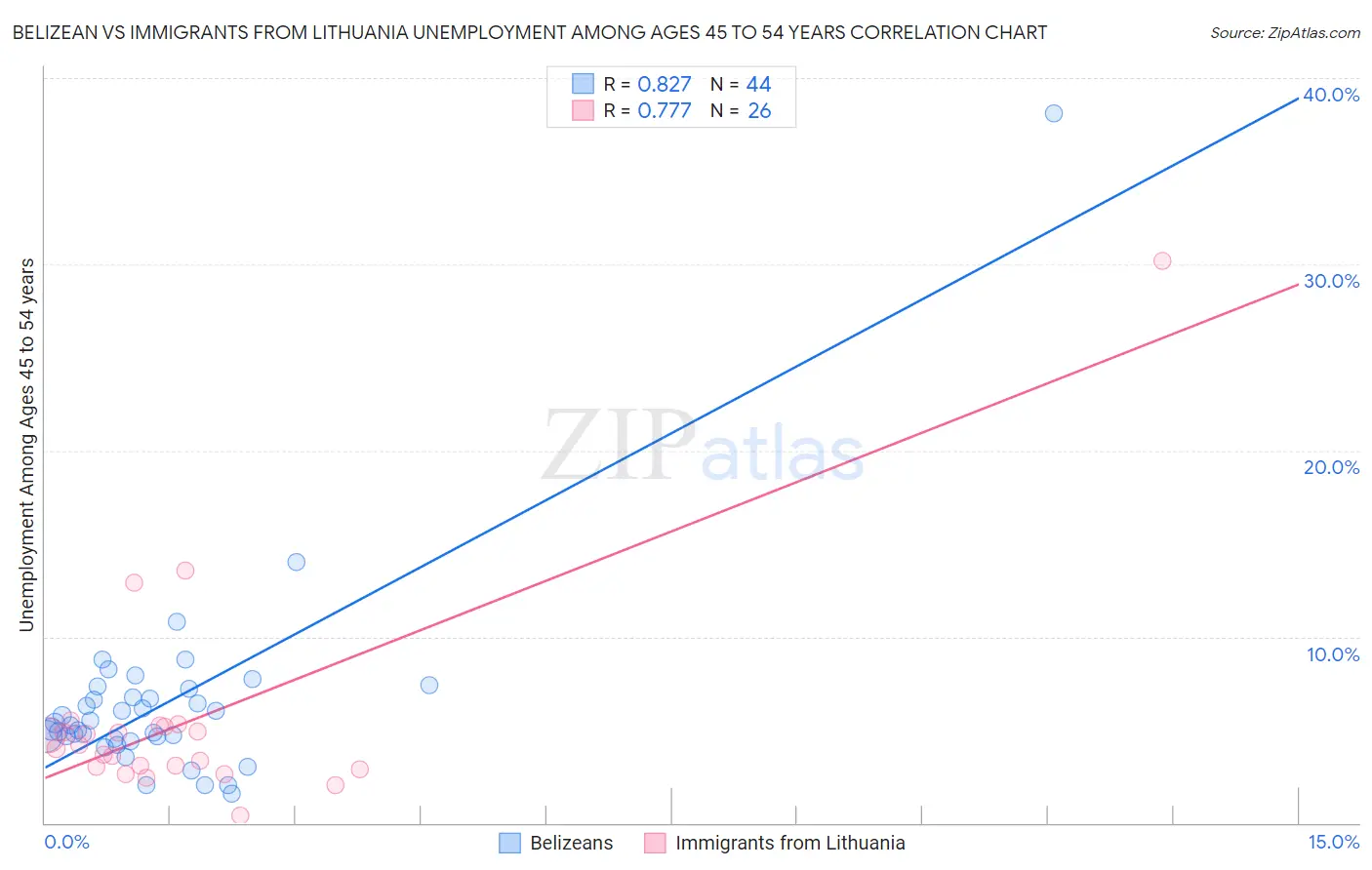 Belizean vs Immigrants from Lithuania Unemployment Among Ages 45 to 54 years