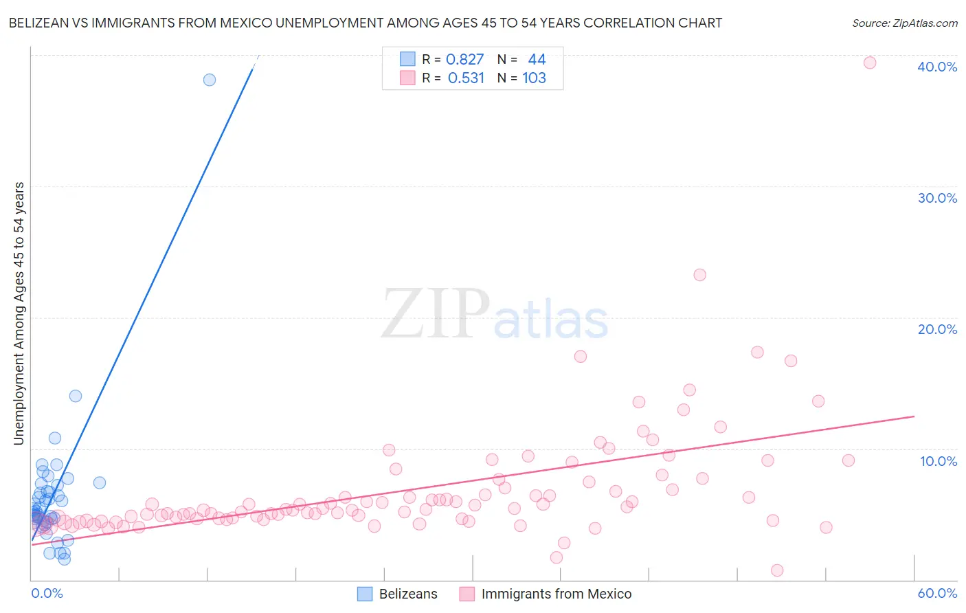 Belizean vs Immigrants from Mexico Unemployment Among Ages 45 to 54 years