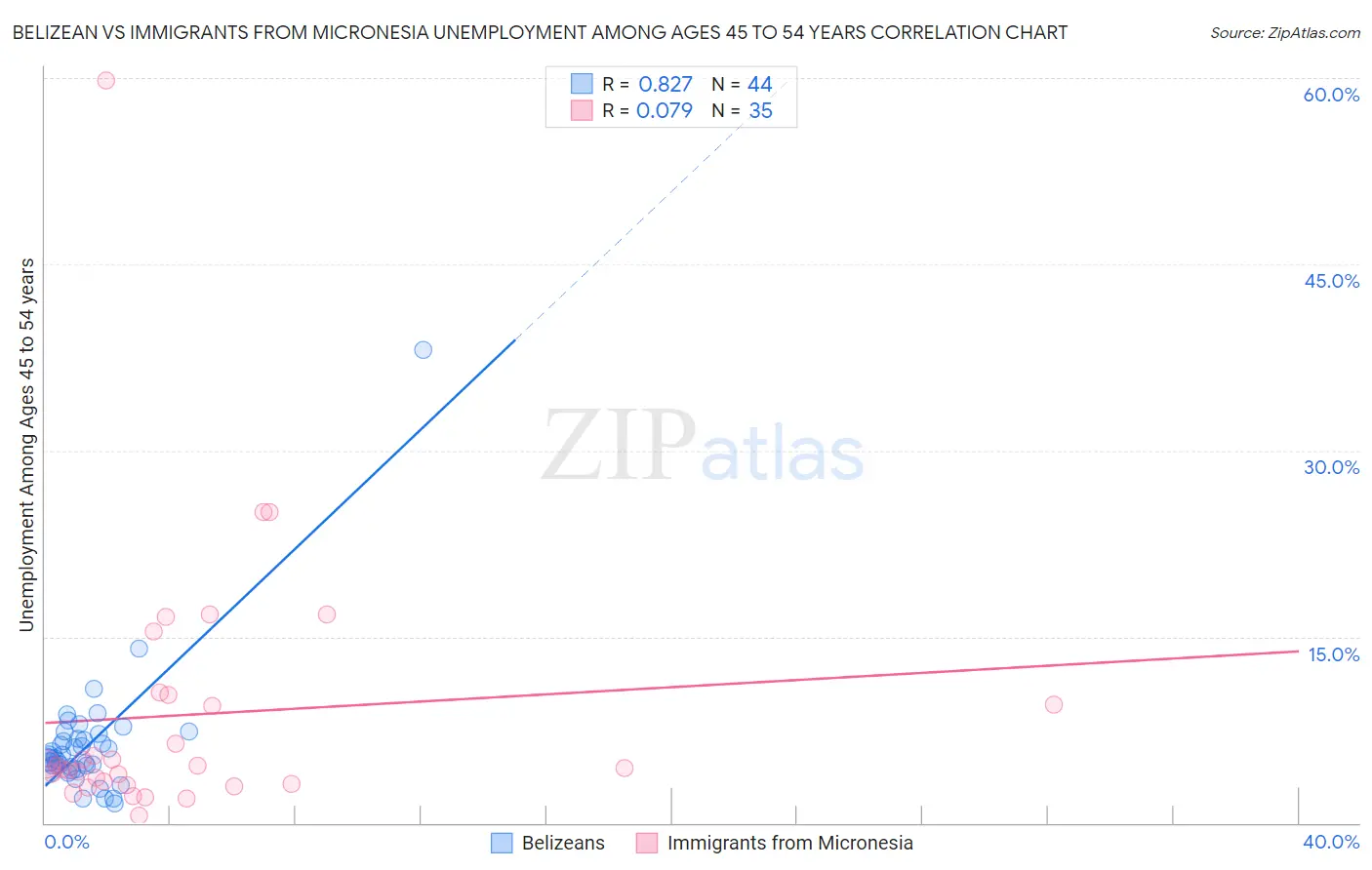 Belizean vs Immigrants from Micronesia Unemployment Among Ages 45 to 54 years