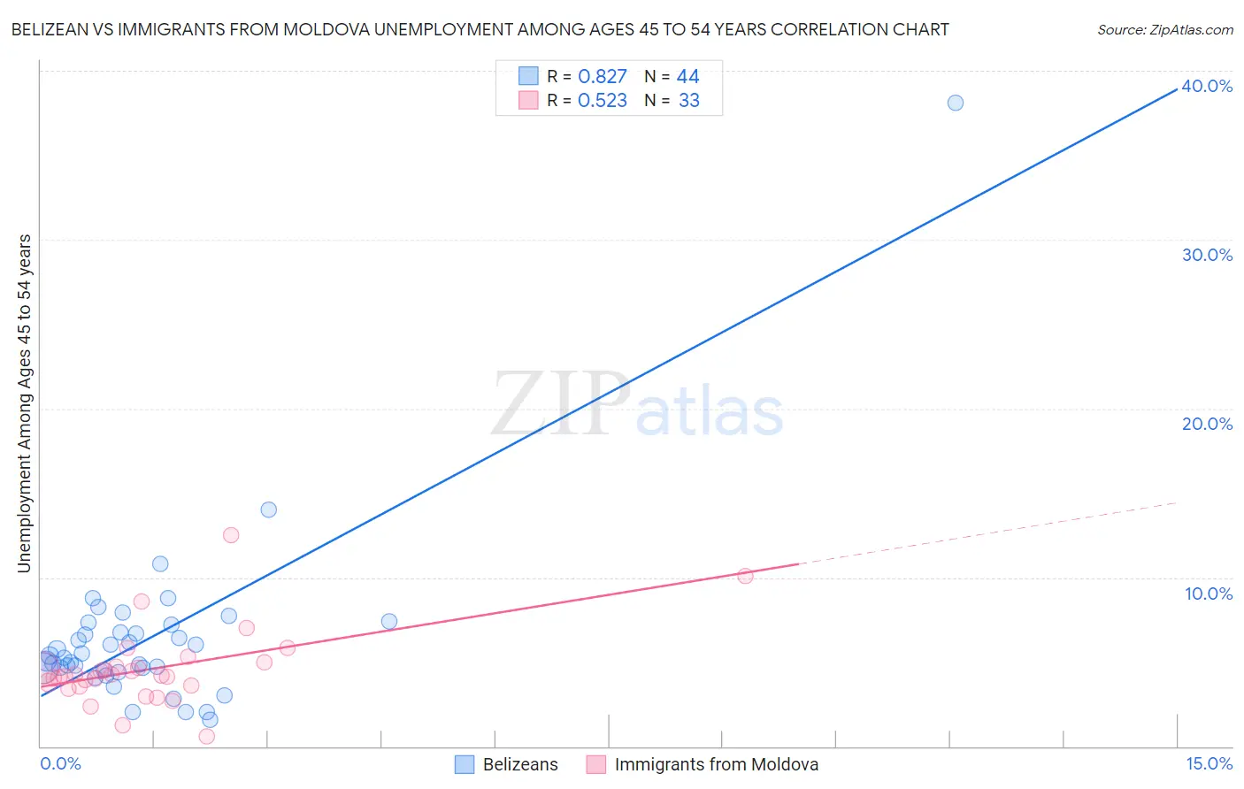 Belizean vs Immigrants from Moldova Unemployment Among Ages 45 to 54 years