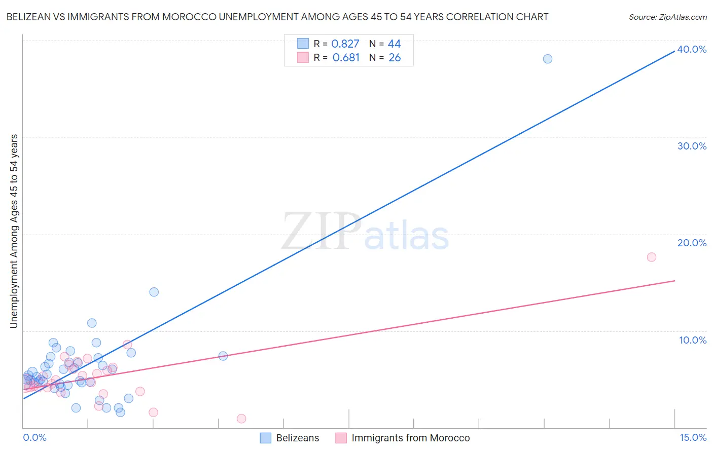 Belizean vs Immigrants from Morocco Unemployment Among Ages 45 to 54 years