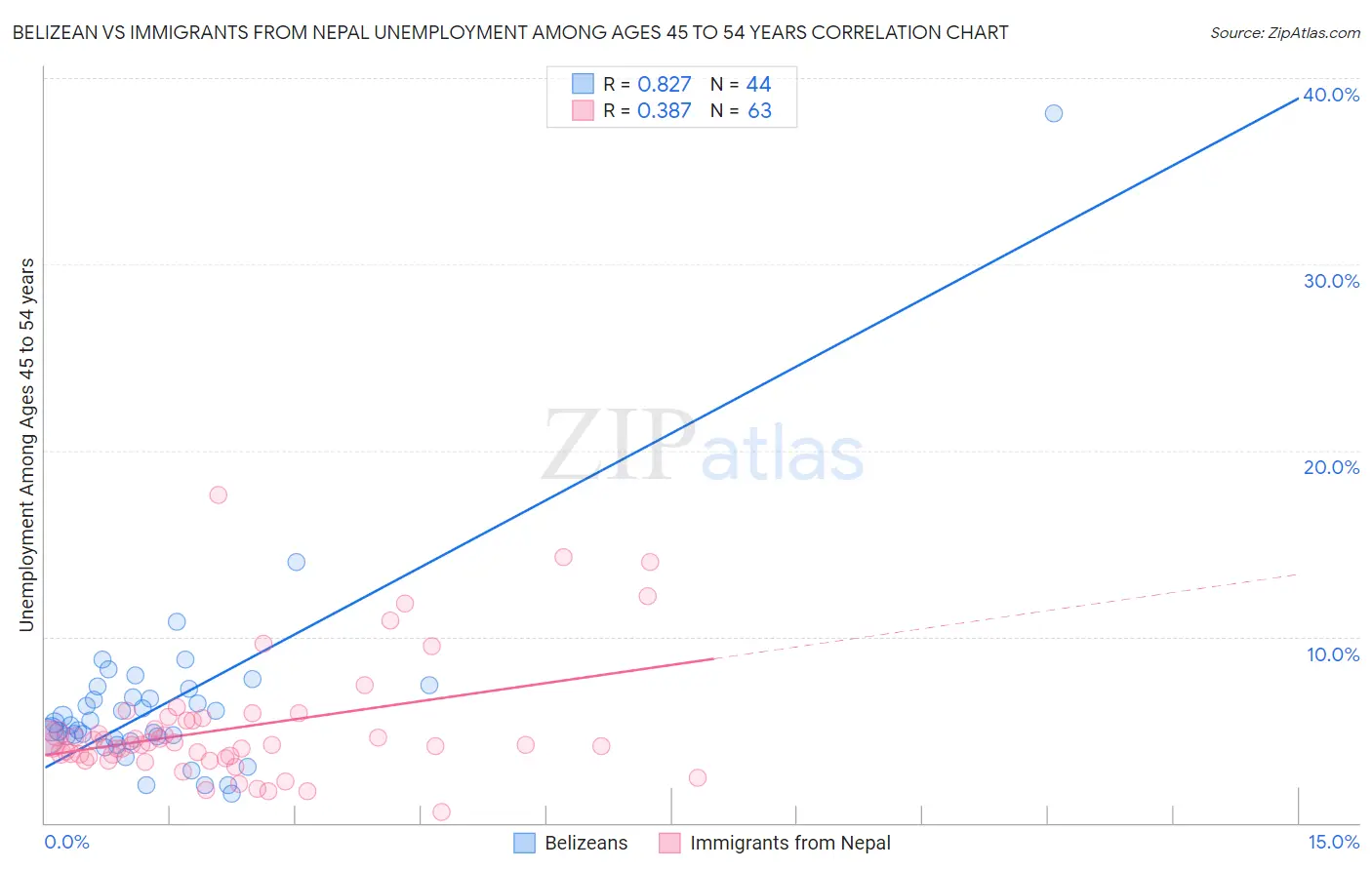 Belizean vs Immigrants from Nepal Unemployment Among Ages 45 to 54 years