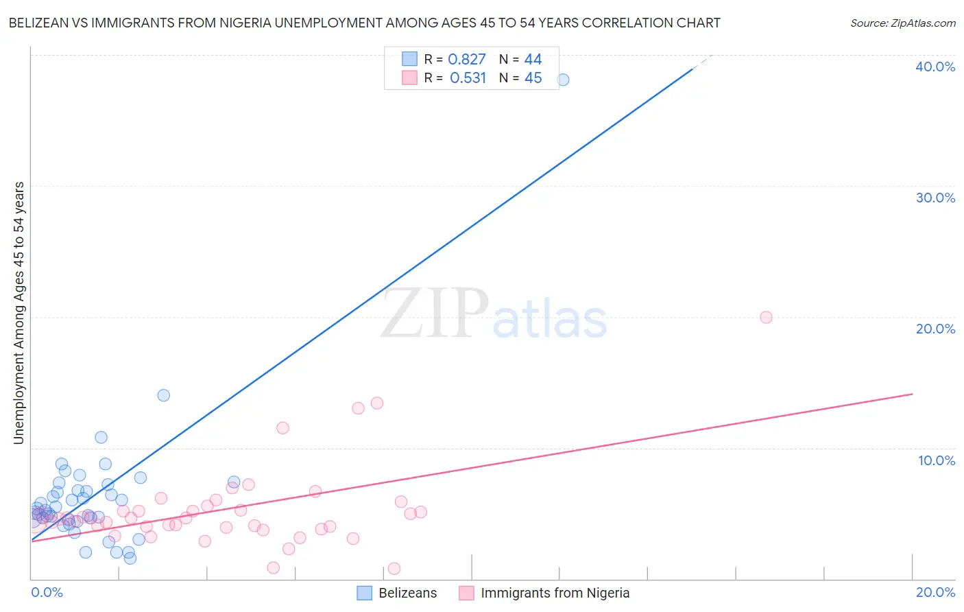 Belizean vs Immigrants from Nigeria Unemployment Among Ages 45 to 54 years