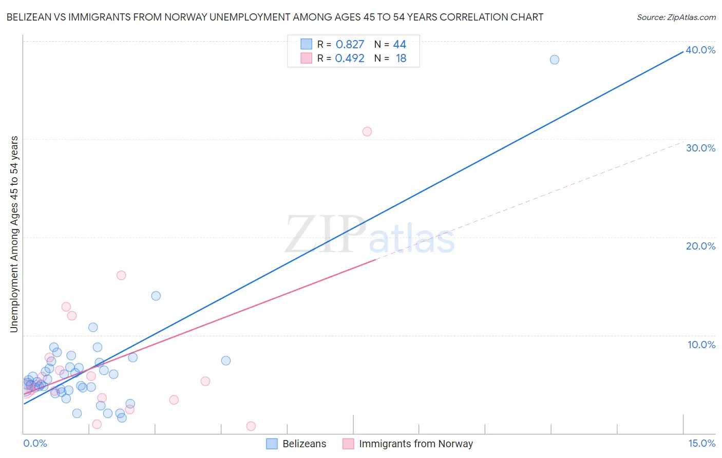 Belizean vs Immigrants from Norway Unemployment Among Ages 45 to 54 years