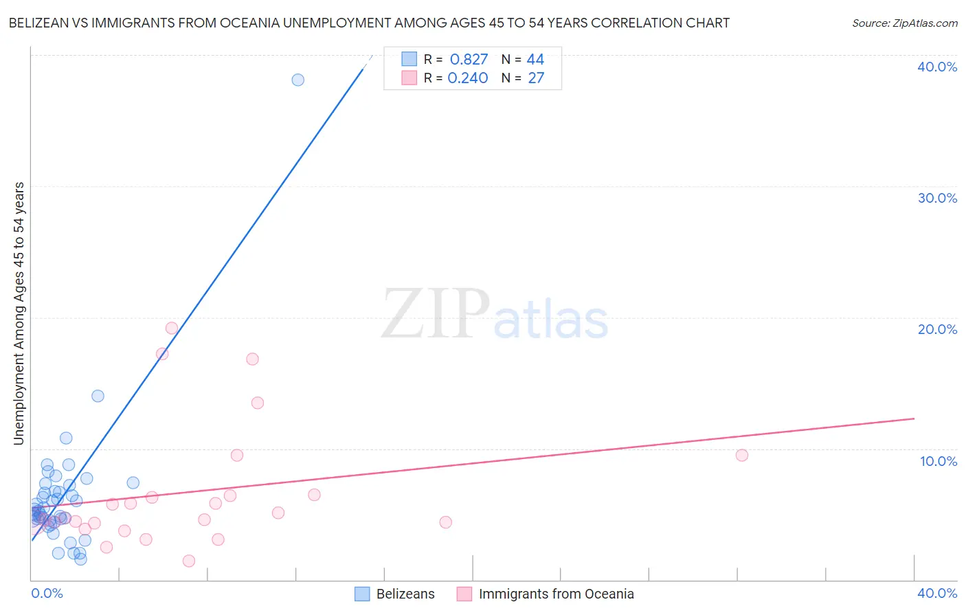 Belizean vs Immigrants from Oceania Unemployment Among Ages 45 to 54 years