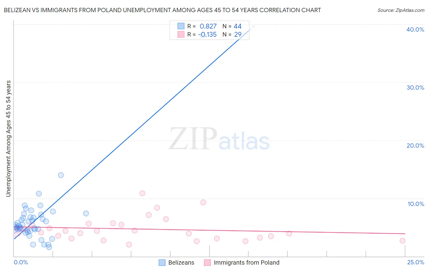 Belizean vs Immigrants from Poland Unemployment Among Ages 45 to 54 years