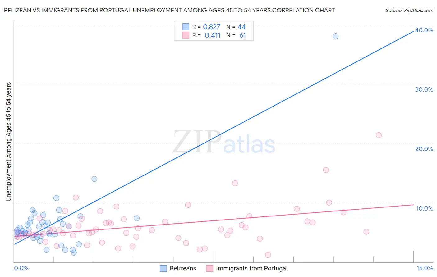 Belizean vs Immigrants from Portugal Unemployment Among Ages 45 to 54 years