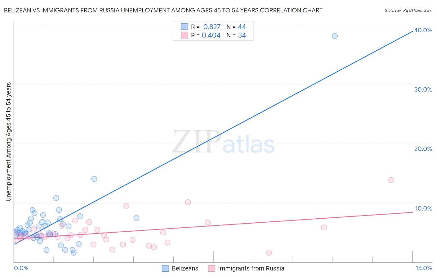 Belizean vs Immigrants from Russia Unemployment Among Ages 45 to 54 years