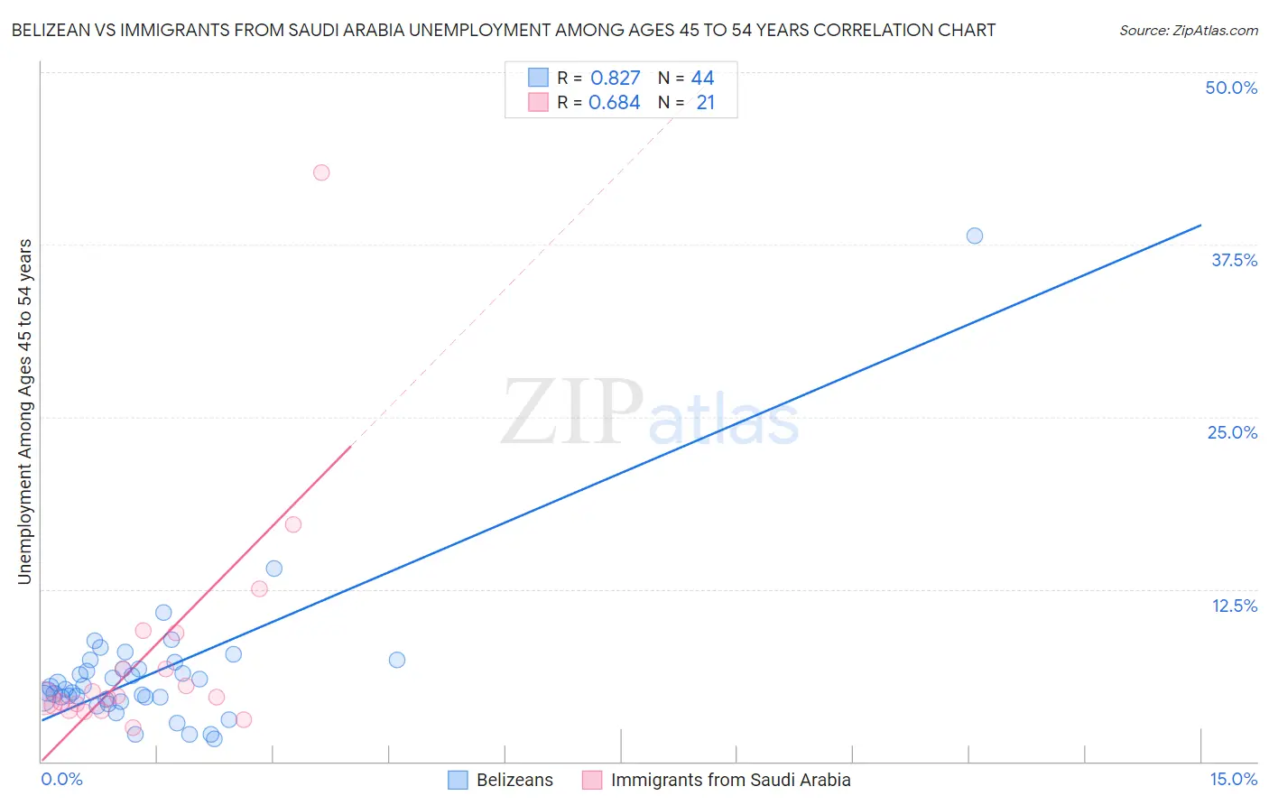 Belizean vs Immigrants from Saudi Arabia Unemployment Among Ages 45 to 54 years