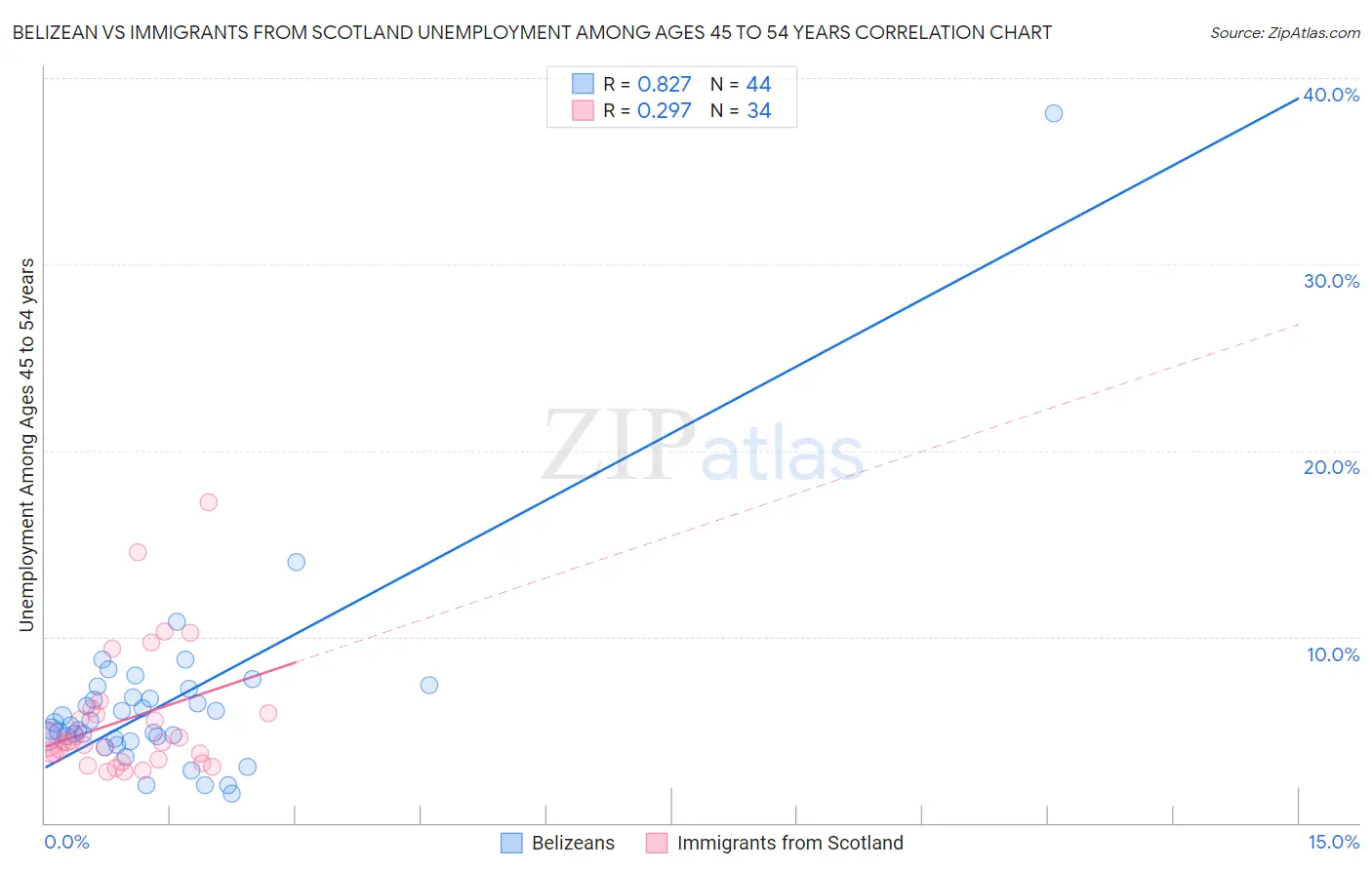 Belizean vs Immigrants from Scotland Unemployment Among Ages 45 to 54 years