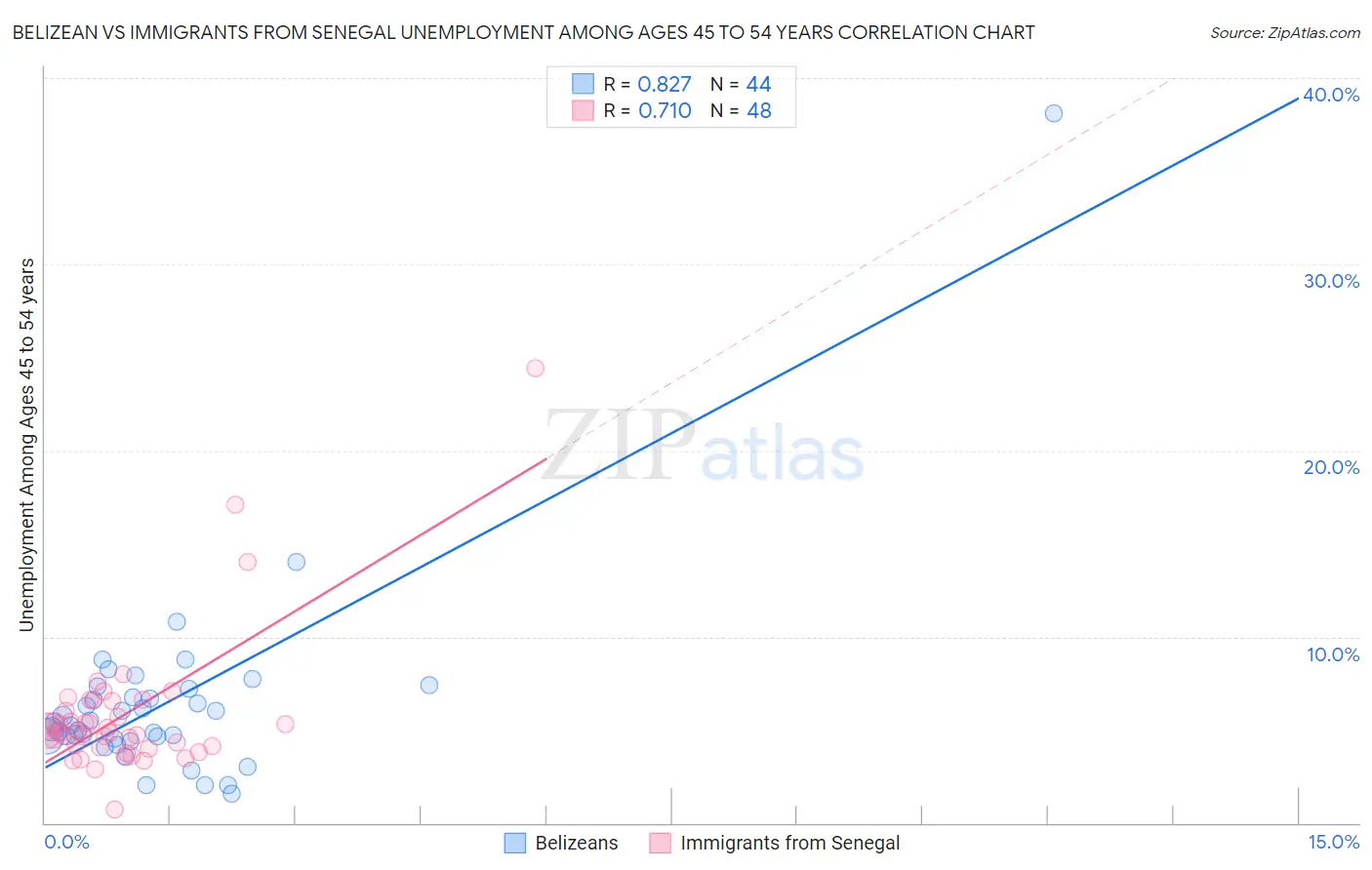 Belizean vs Immigrants from Senegal Unemployment Among Ages 45 to 54 years