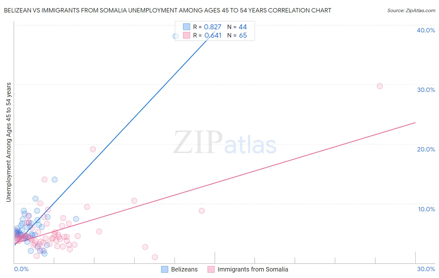 Belizean vs Immigrants from Somalia Unemployment Among Ages 45 to 54 years