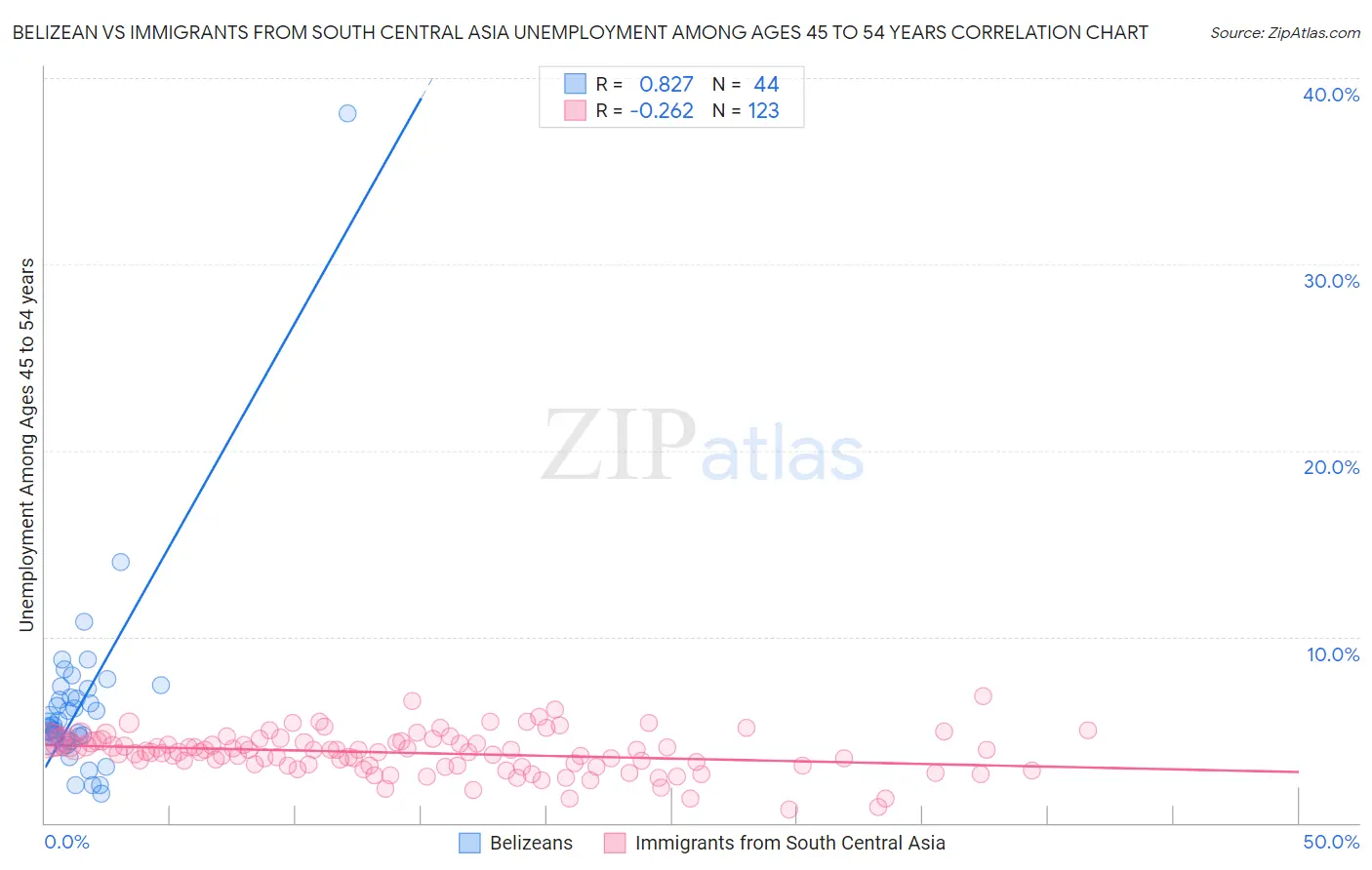 Belizean vs Immigrants from South Central Asia Unemployment Among Ages 45 to 54 years