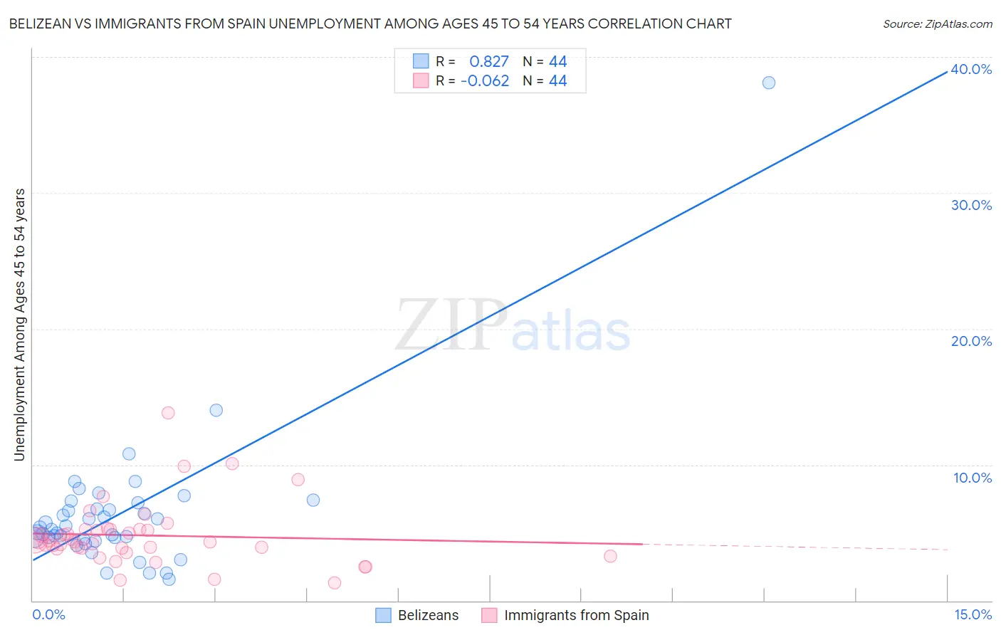 Belizean vs Immigrants from Spain Unemployment Among Ages 45 to 54 years