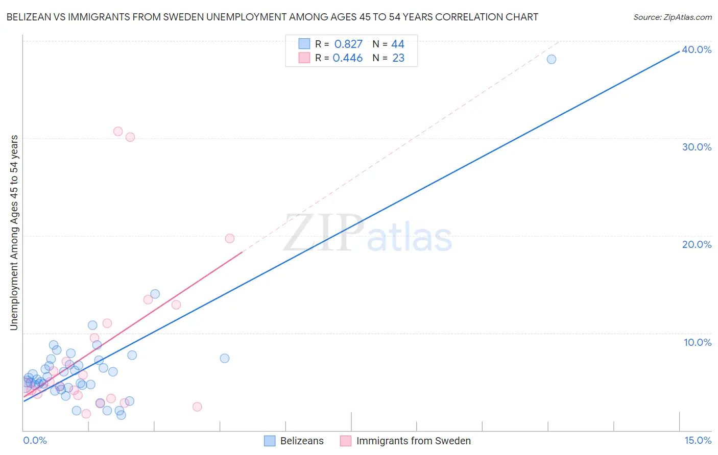 Belizean vs Immigrants from Sweden Unemployment Among Ages 45 to 54 years