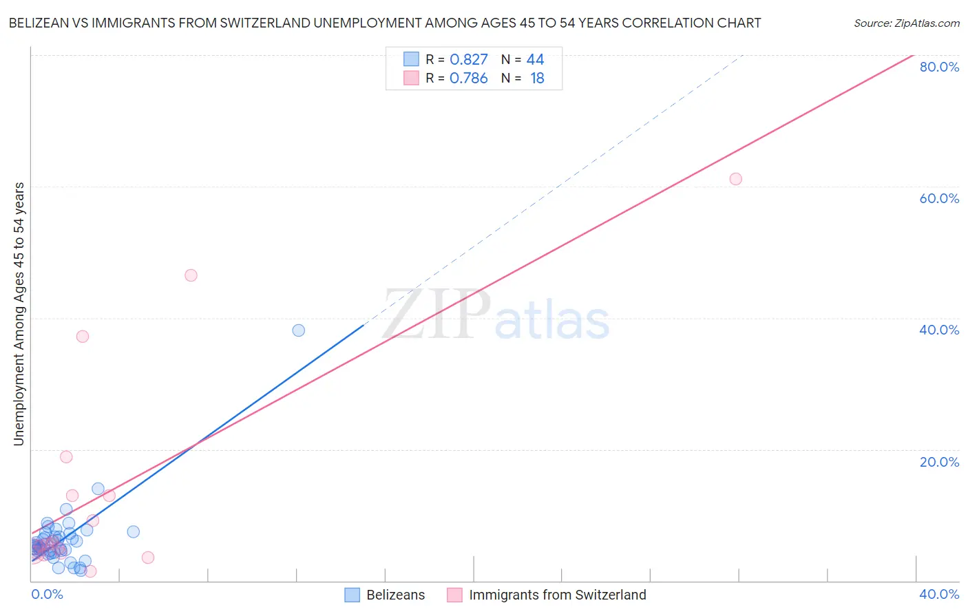 Belizean vs Immigrants from Switzerland Unemployment Among Ages 45 to 54 years