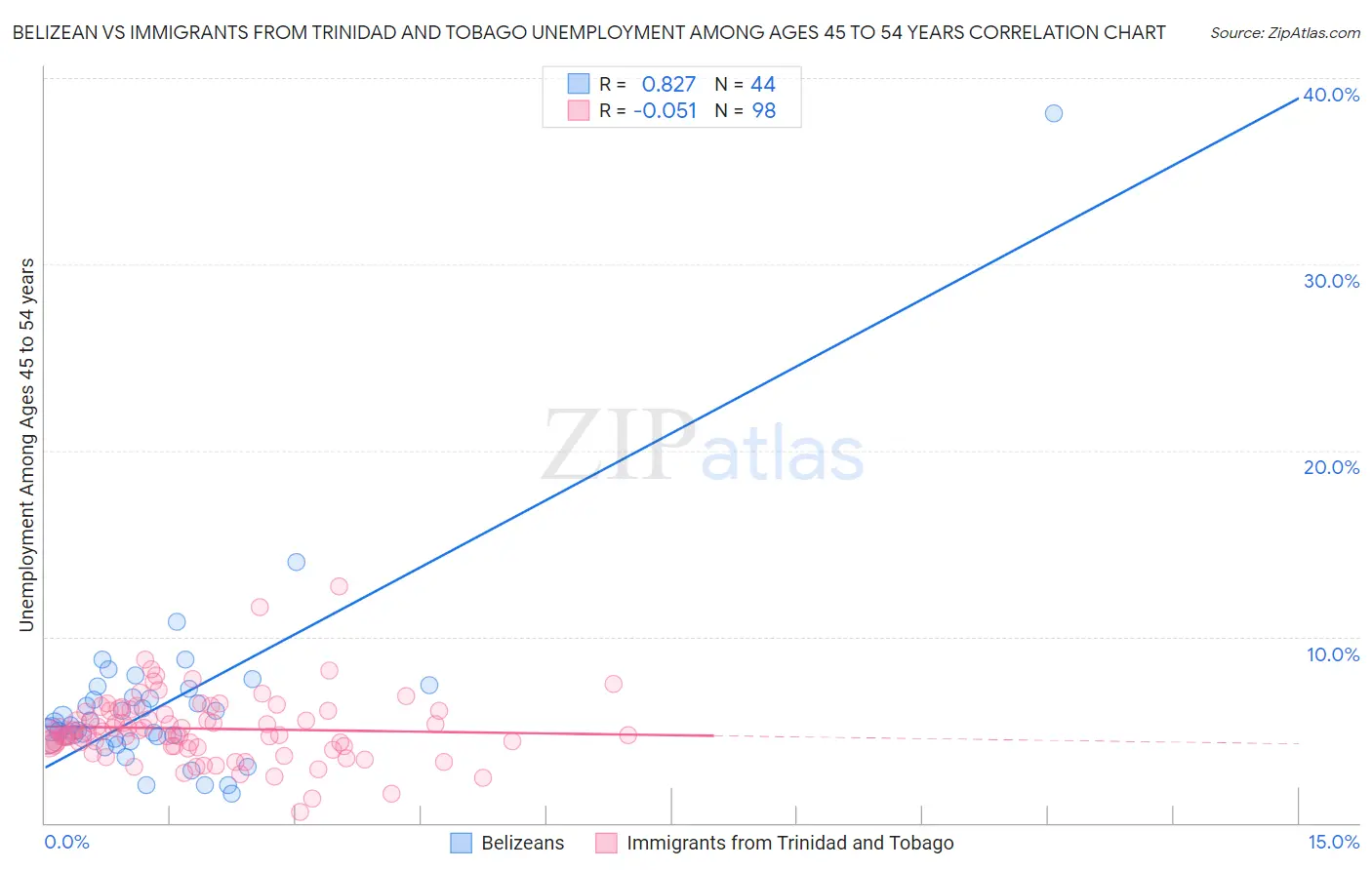 Belizean vs Immigrants from Trinidad and Tobago Unemployment Among Ages 45 to 54 years