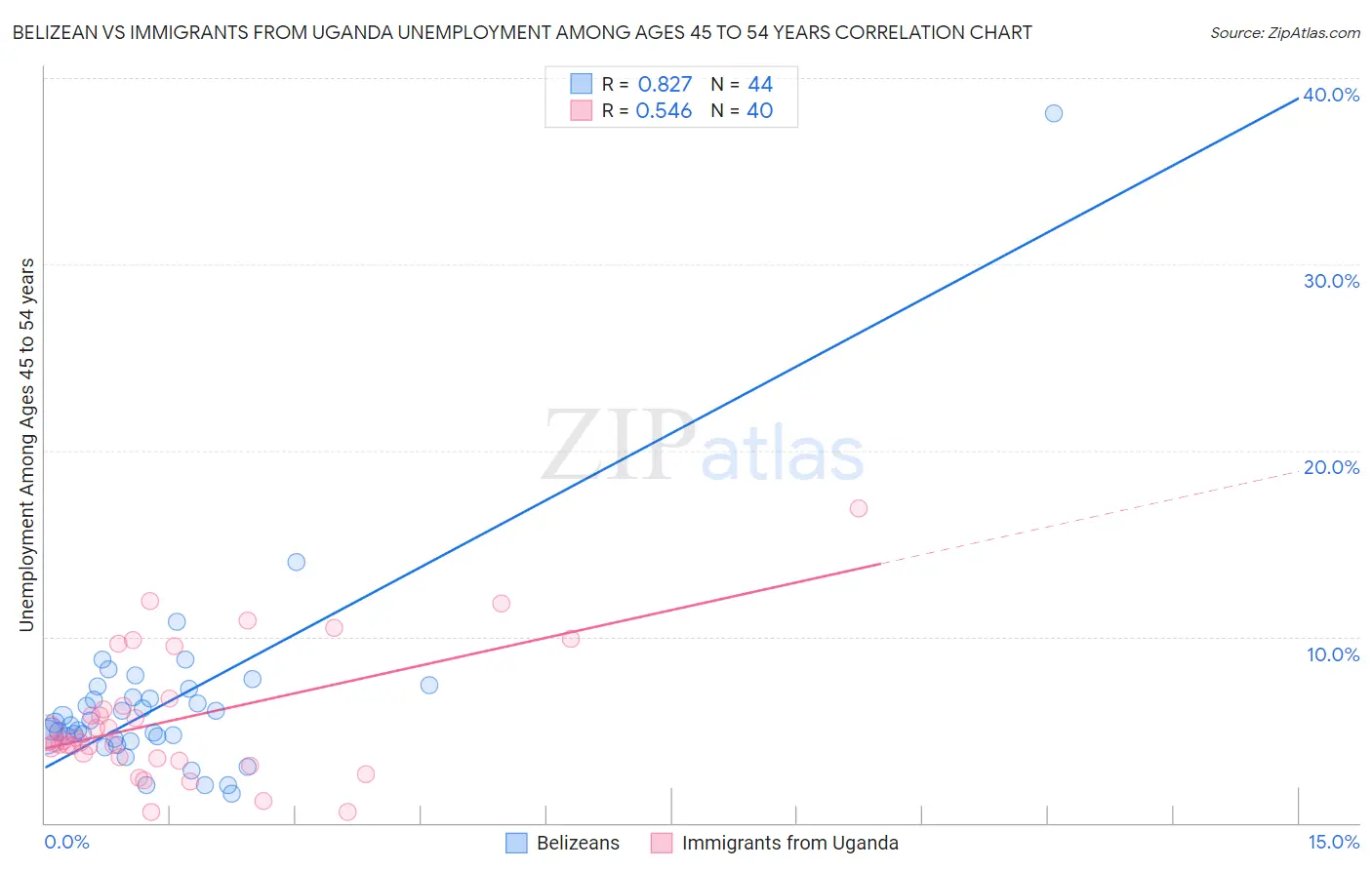 Belizean vs Immigrants from Uganda Unemployment Among Ages 45 to 54 years