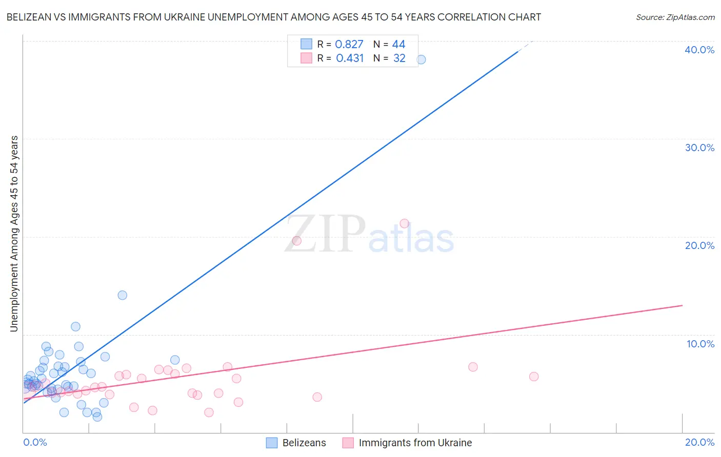 Belizean vs Immigrants from Ukraine Unemployment Among Ages 45 to 54 years