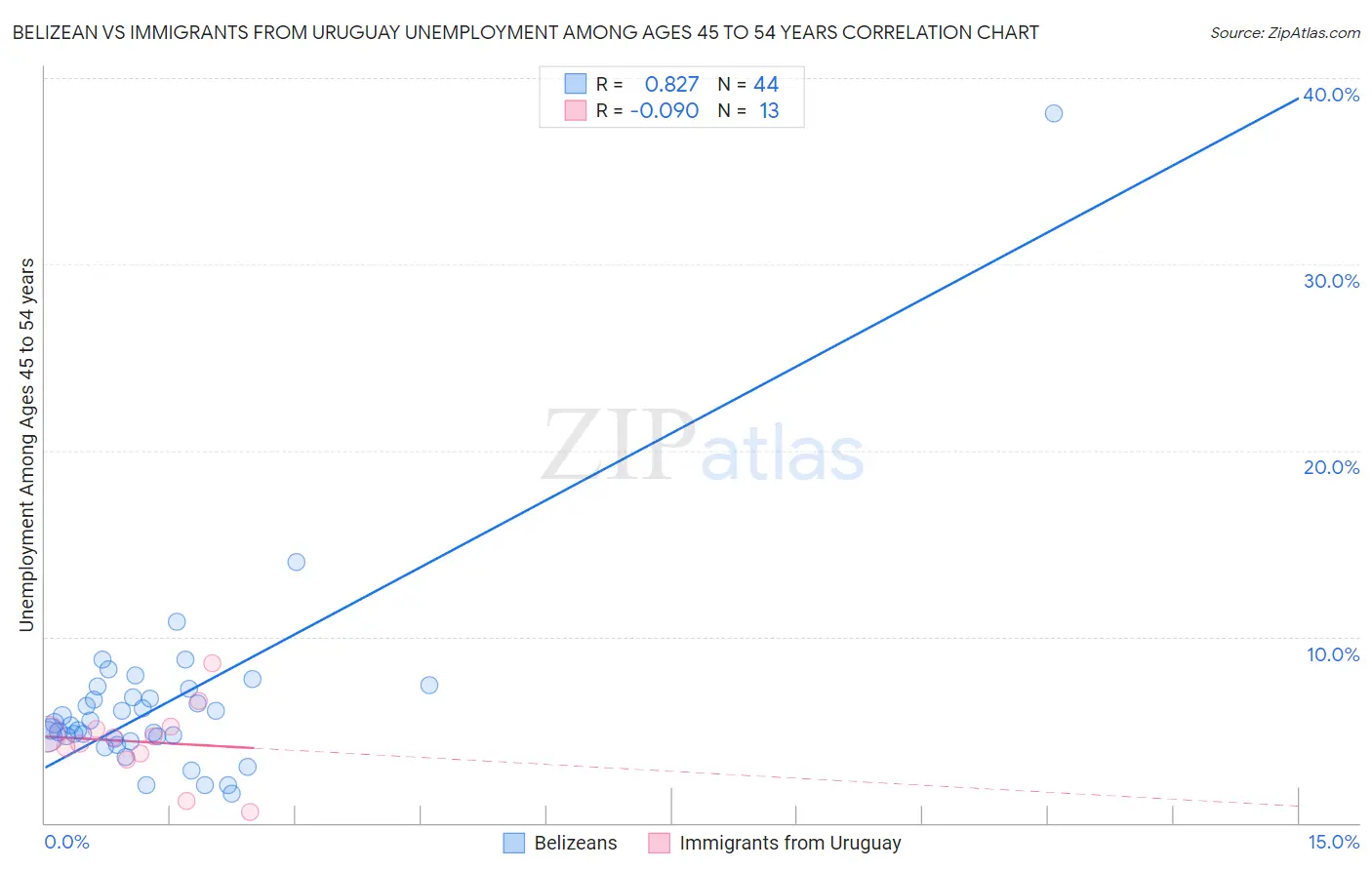 Belizean vs Immigrants from Uruguay Unemployment Among Ages 45 to 54 years