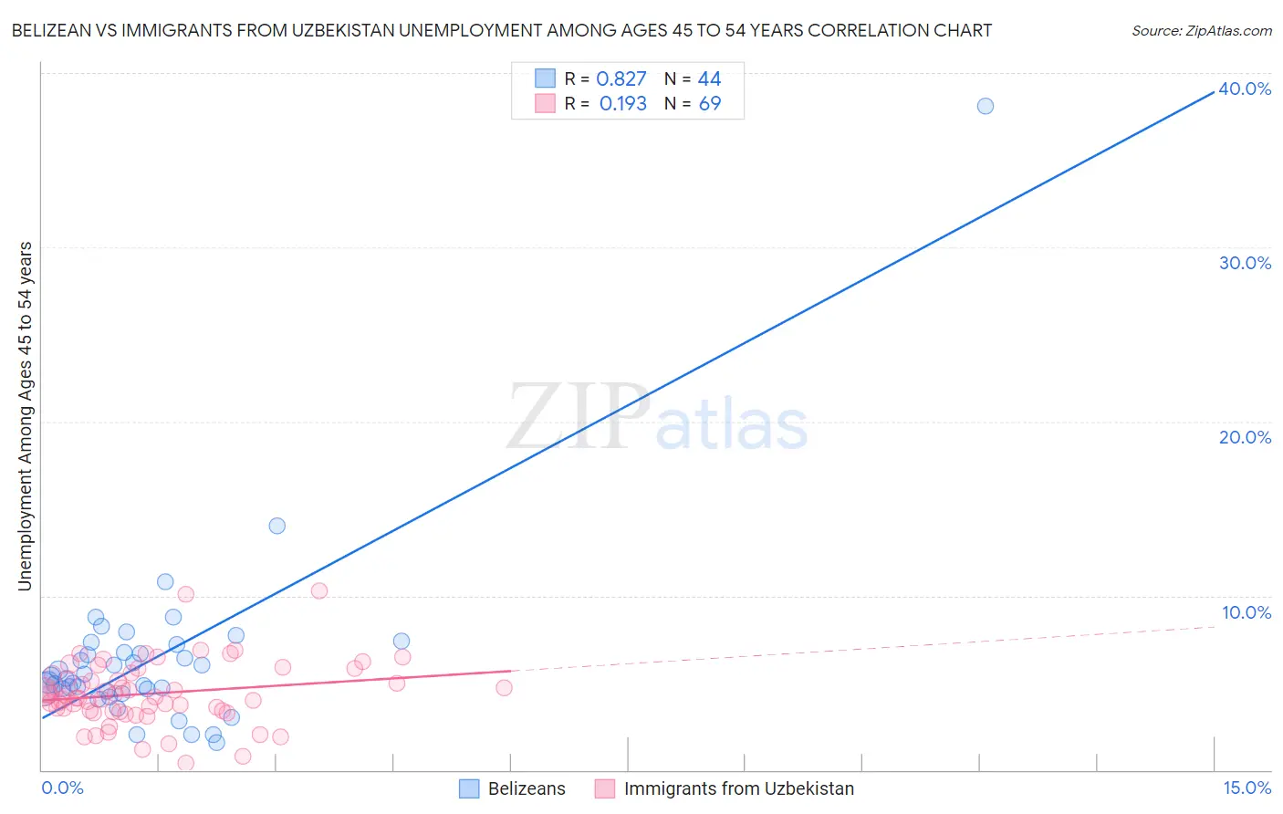 Belizean vs Immigrants from Uzbekistan Unemployment Among Ages 45 to 54 years