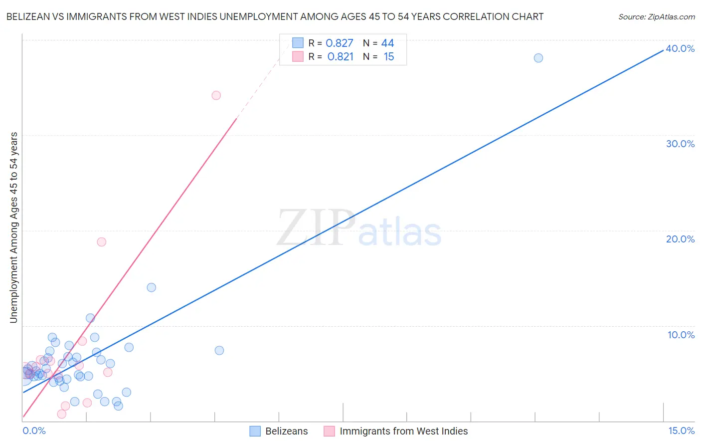 Belizean vs Immigrants from West Indies Unemployment Among Ages 45 to 54 years