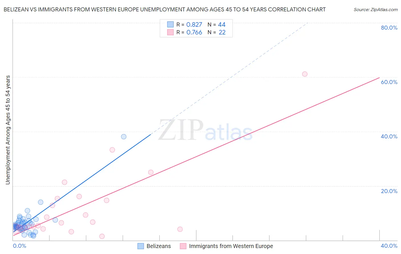 Belizean vs Immigrants from Western Europe Unemployment Among Ages 45 to 54 years