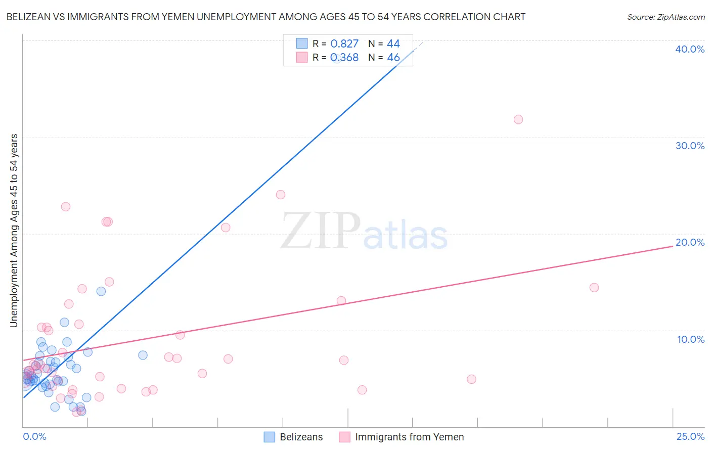 Belizean vs Immigrants from Yemen Unemployment Among Ages 45 to 54 years