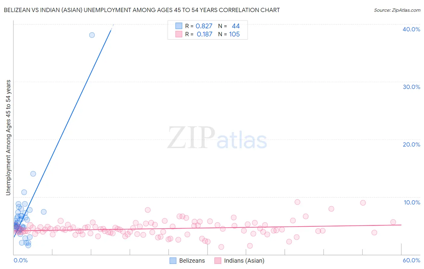 Belizean vs Indian (Asian) Unemployment Among Ages 45 to 54 years