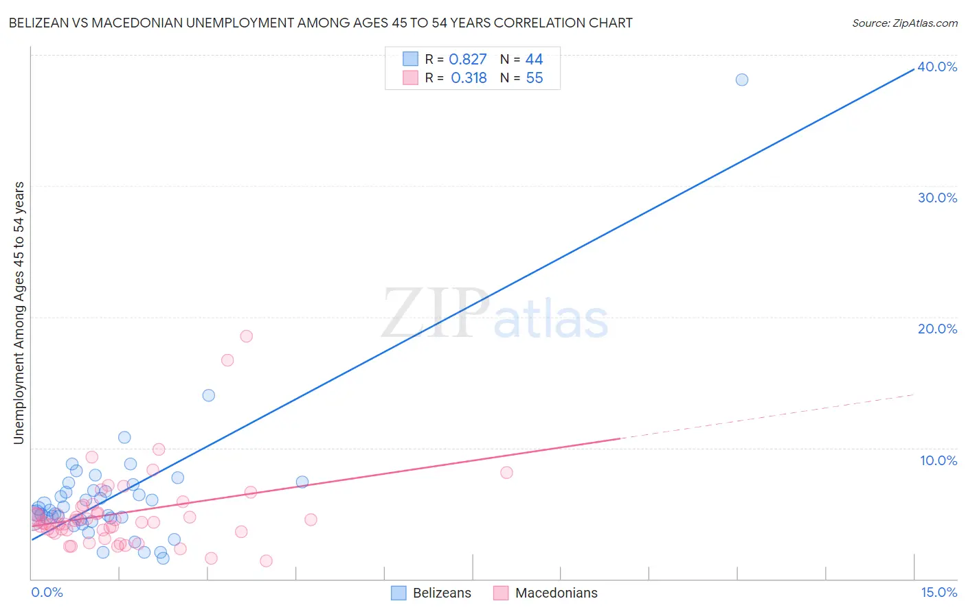 Belizean vs Macedonian Unemployment Among Ages 45 to 54 years