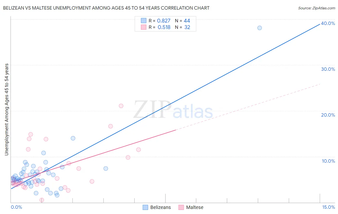 Belizean vs Maltese Unemployment Among Ages 45 to 54 years