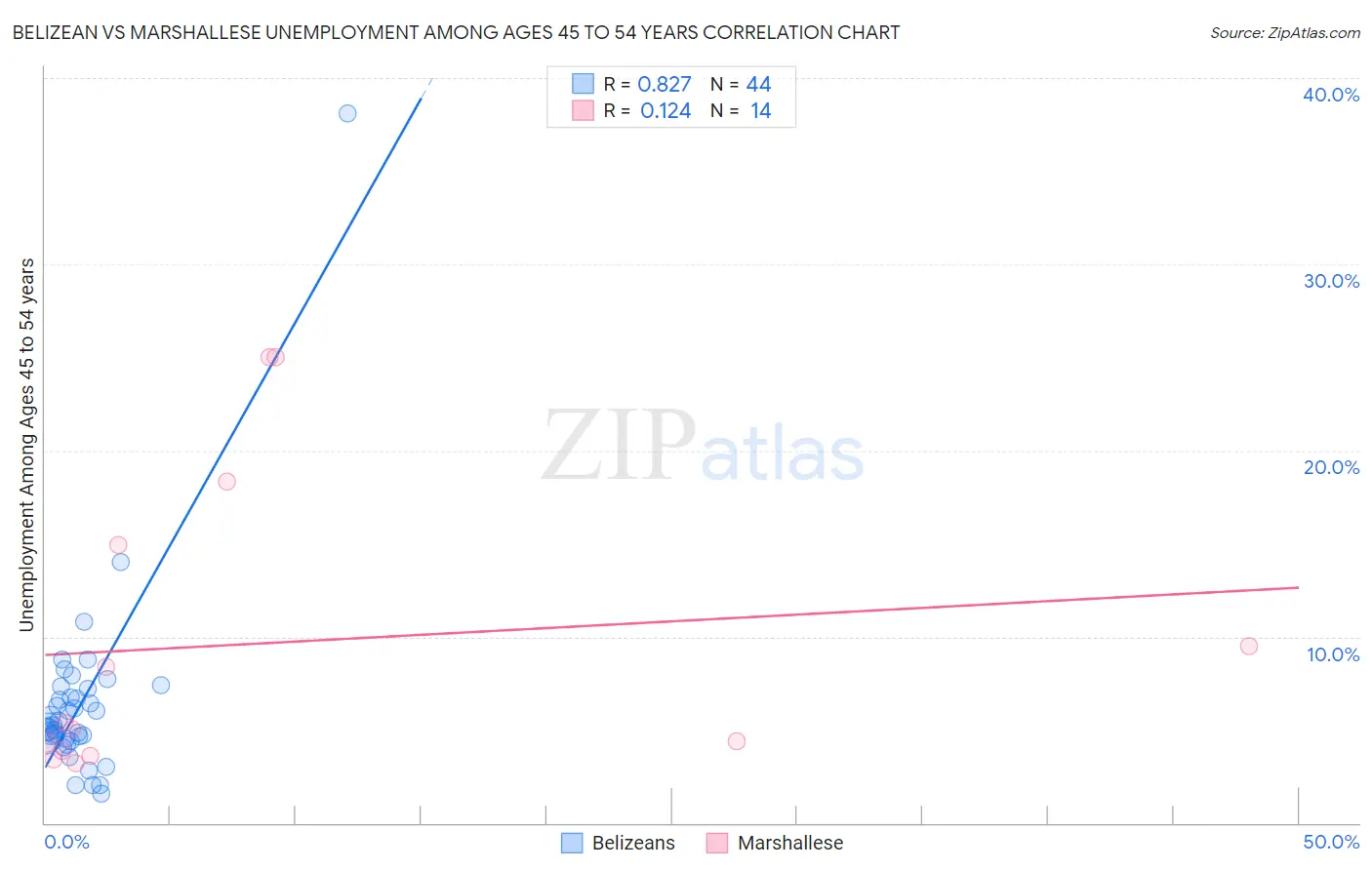 Belizean vs Marshallese Unemployment Among Ages 45 to 54 years