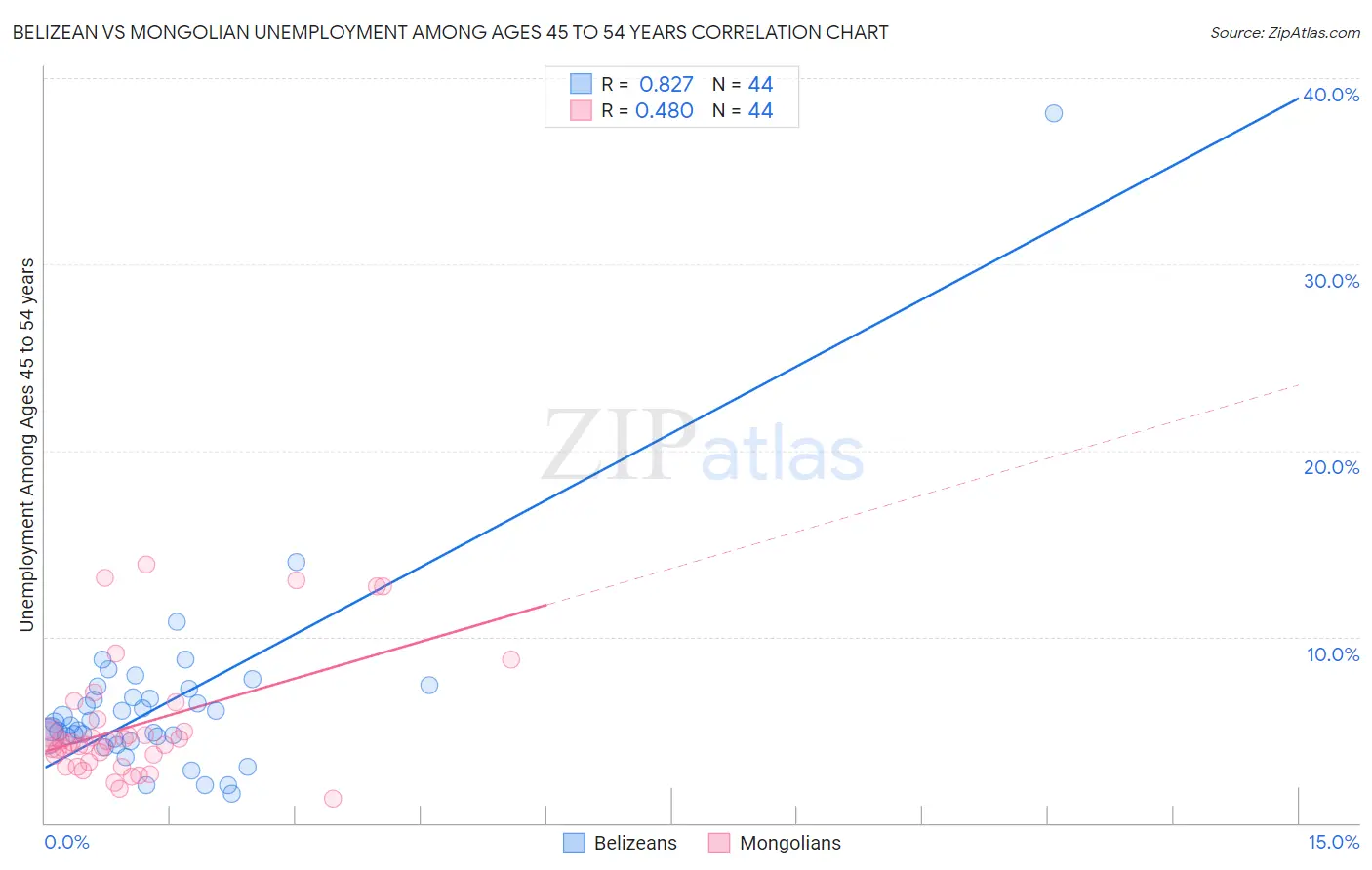 Belizean vs Mongolian Unemployment Among Ages 45 to 54 years