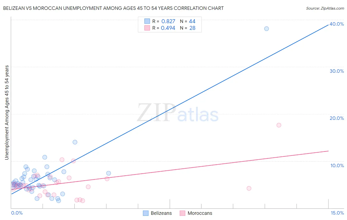 Belizean vs Moroccan Unemployment Among Ages 45 to 54 years