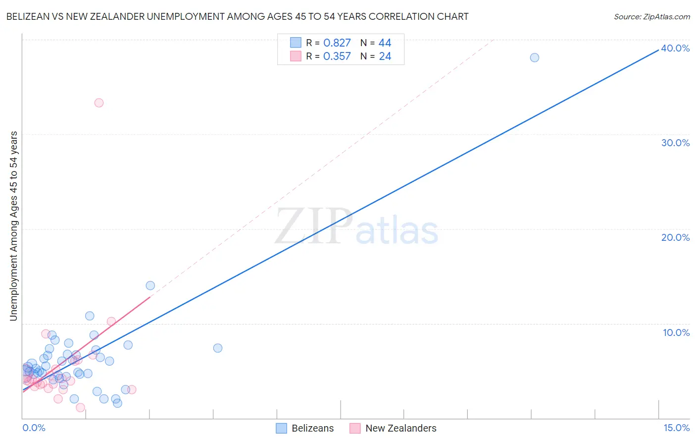 Belizean vs New Zealander Unemployment Among Ages 45 to 54 years