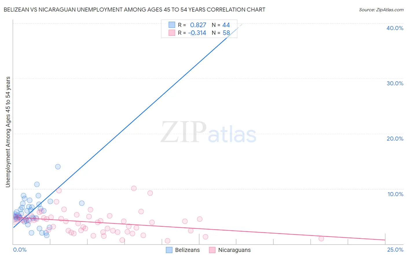 Belizean vs Nicaraguan Unemployment Among Ages 45 to 54 years