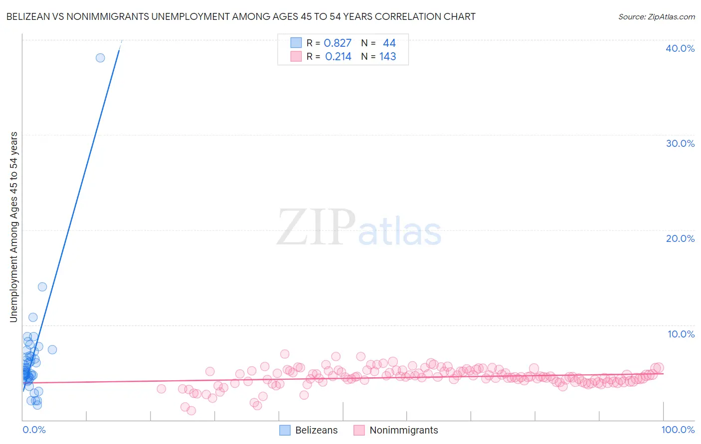 Belizean vs Nonimmigrants Unemployment Among Ages 45 to 54 years