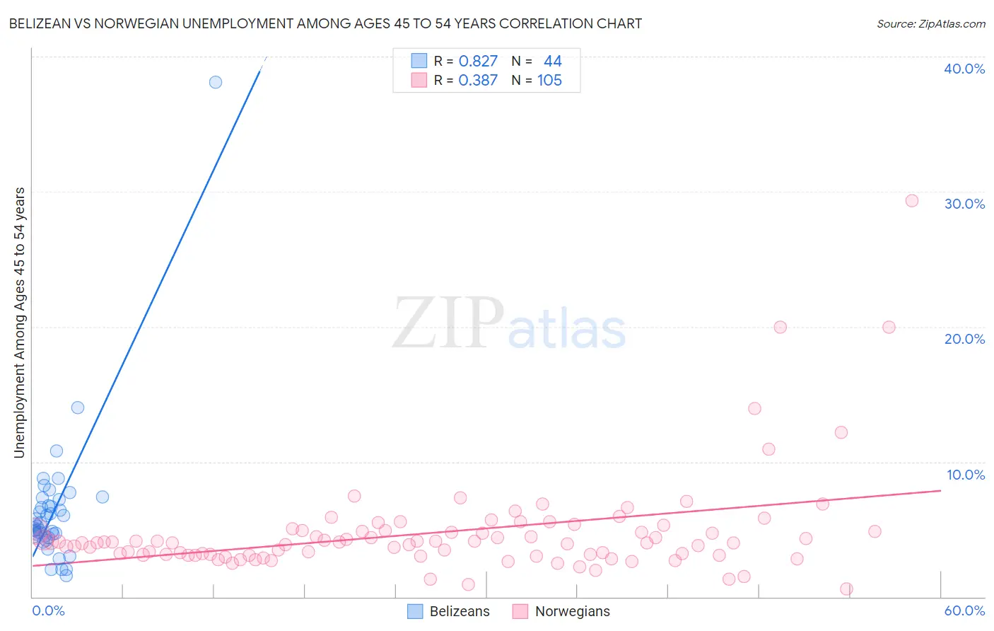 Belizean vs Norwegian Unemployment Among Ages 45 to 54 years