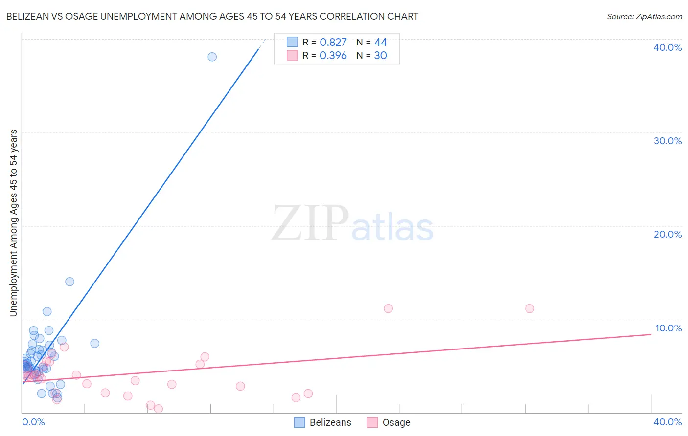 Belizean vs Osage Unemployment Among Ages 45 to 54 years
