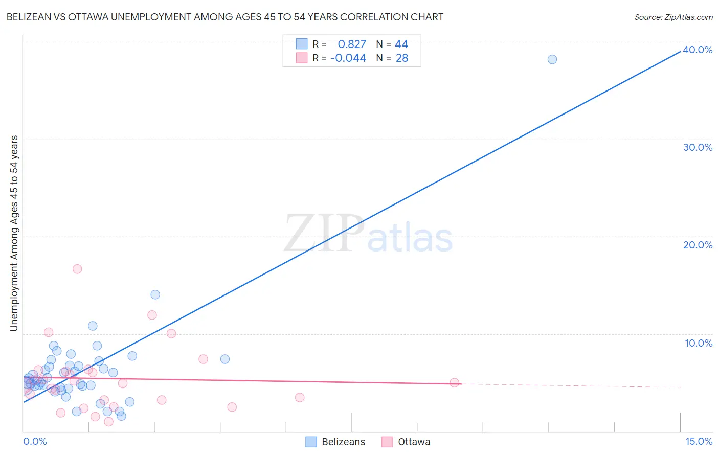 Belizean vs Ottawa Unemployment Among Ages 45 to 54 years