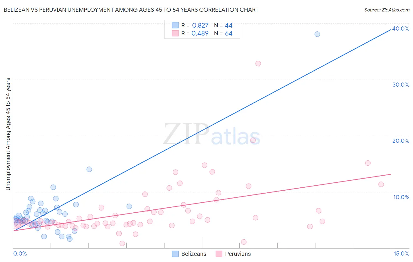 Belizean vs Peruvian Unemployment Among Ages 45 to 54 years